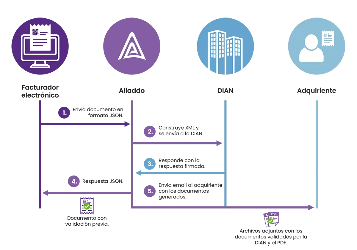 Proceso de la integración por API.