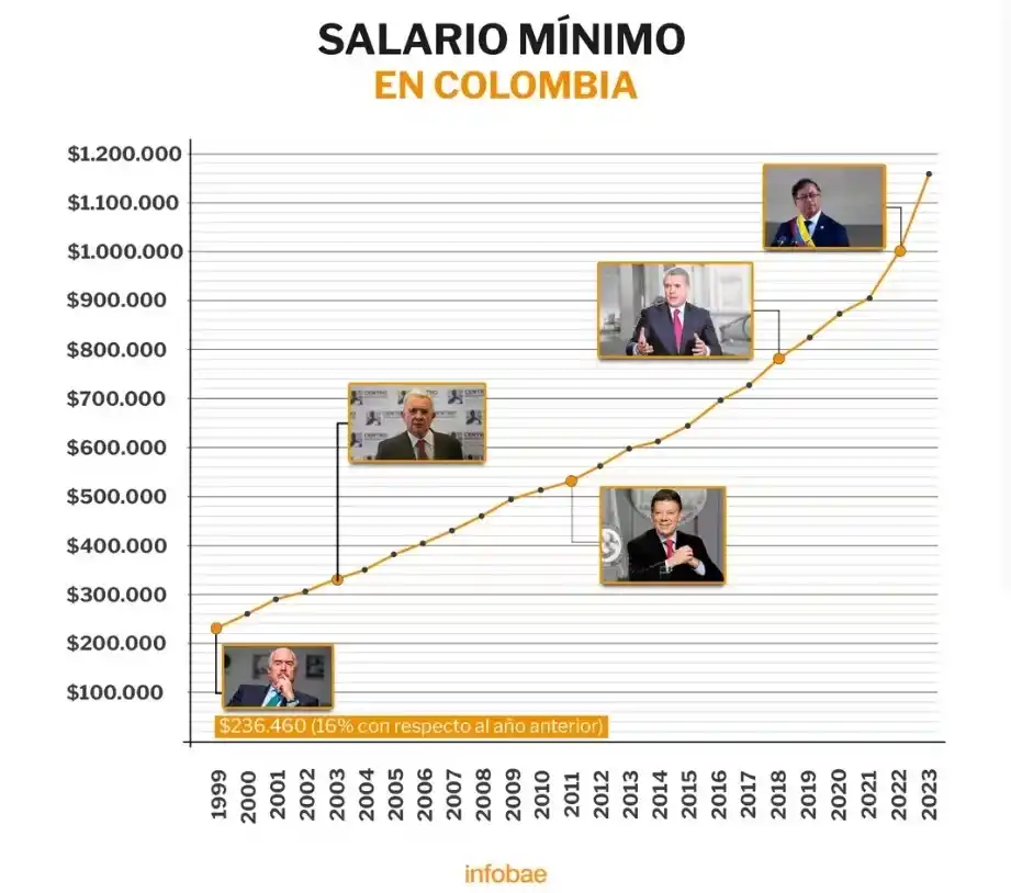 Salario mínimo desde 1999