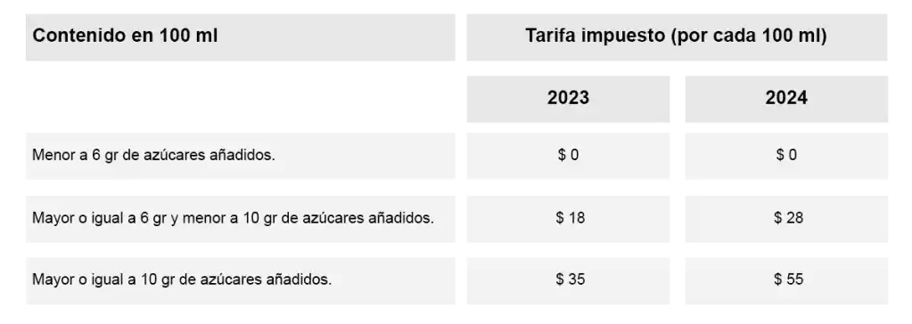 tabla bebidas ultraprocesadas