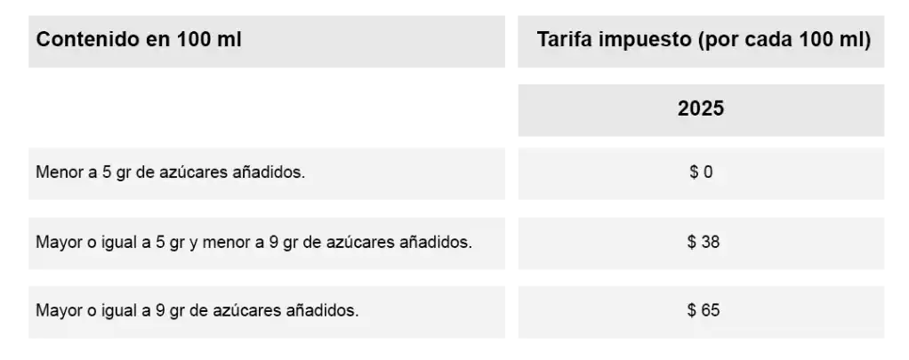 tabla bebidas ultraprocesadas